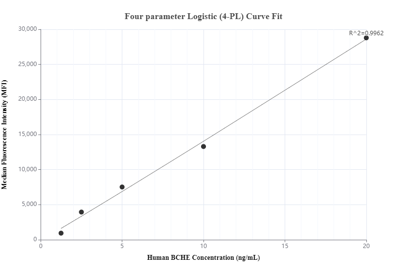 Cytometric bead array standard curve of MP00804-2